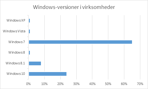 Graf over Windows-versioner i virksomheder