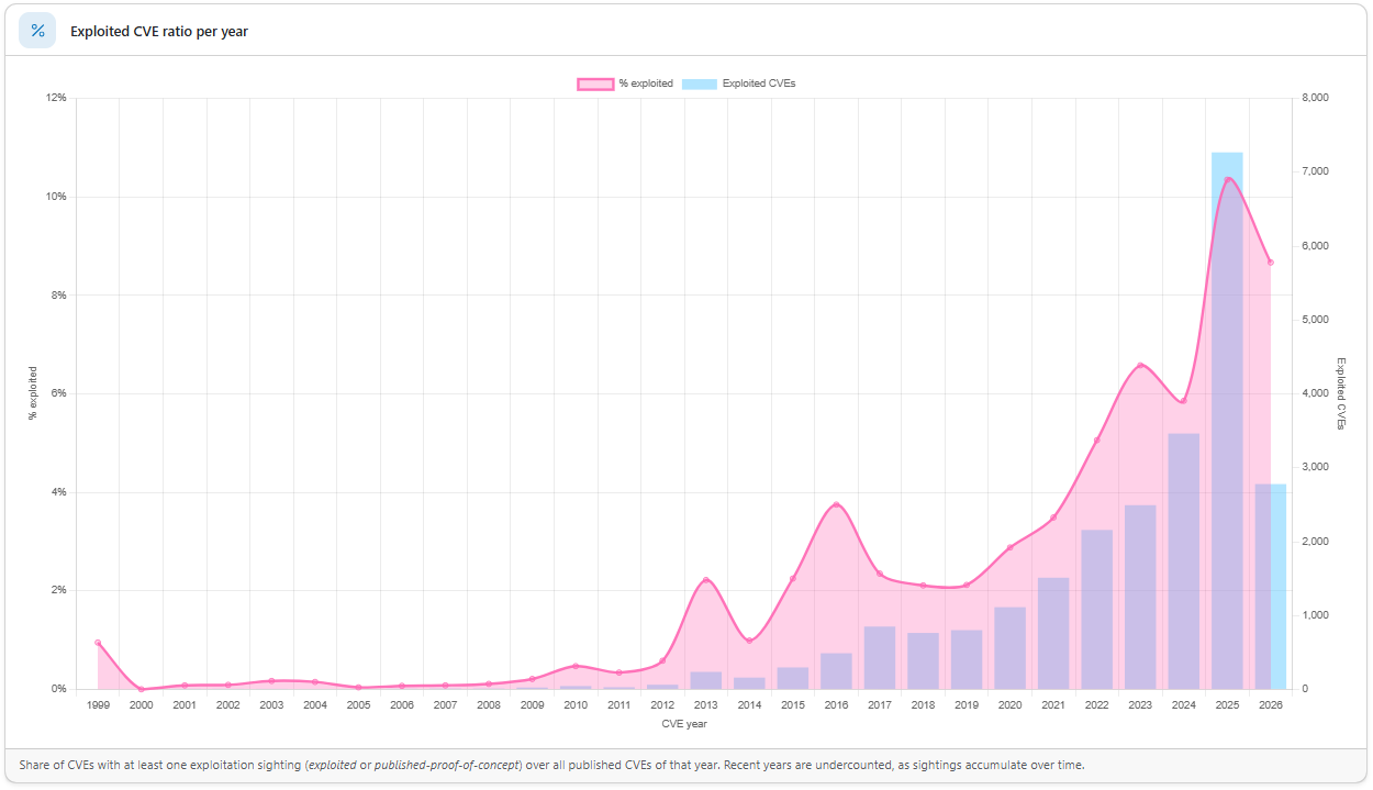 Andelen af CVE’er med mindst én registreret udnyttelse (enten faktisk udnyttelse eller publiceret proof‑of‑concept) i forhold til det samlede antal offentliggjorte CVE’er det pågældende år. De seneste år er undervurderede, da registreringer af udnyttelse akkumuleres over tid.