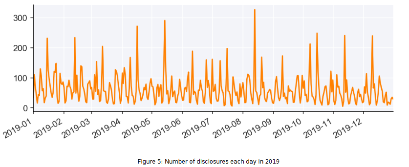 Antallet af udsendte rettelser fordel på dage i 2019. Kilde: Risk bases Security Vulnerability QuickView 2019