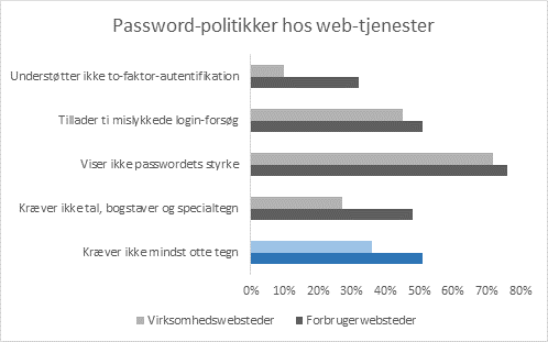 Graf over politikker for passwords på websteder