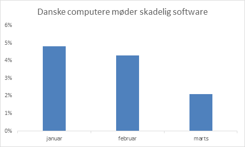 Graf over computere, der møder skadelig softwar