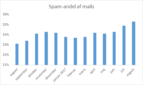 Graf over spam