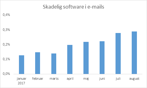 Graf over skadelig software i mails