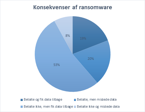 Cirkeldiagram over konsekvenser af ransomware