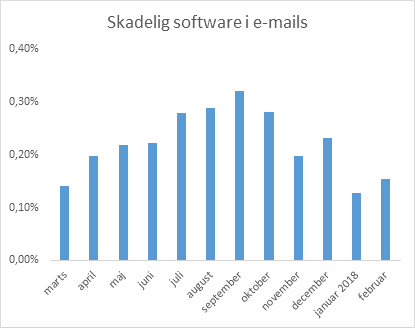 Graf over skadelig software i mails