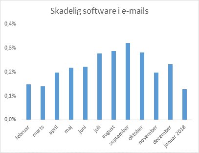 Graf over skadelig software i e-mails