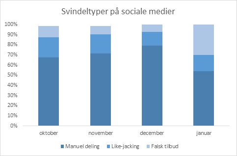 Graf over svindeltyper på sociale medier
